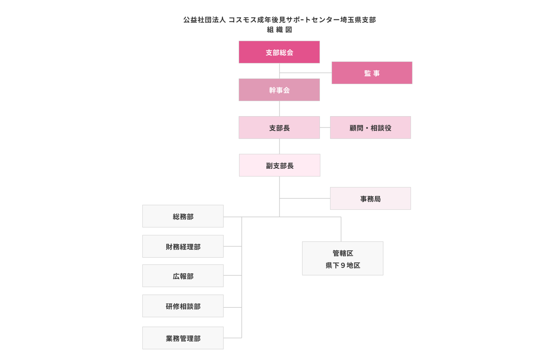 公益社団法人コスモス成年後見サポートセンター 埼玉県支部